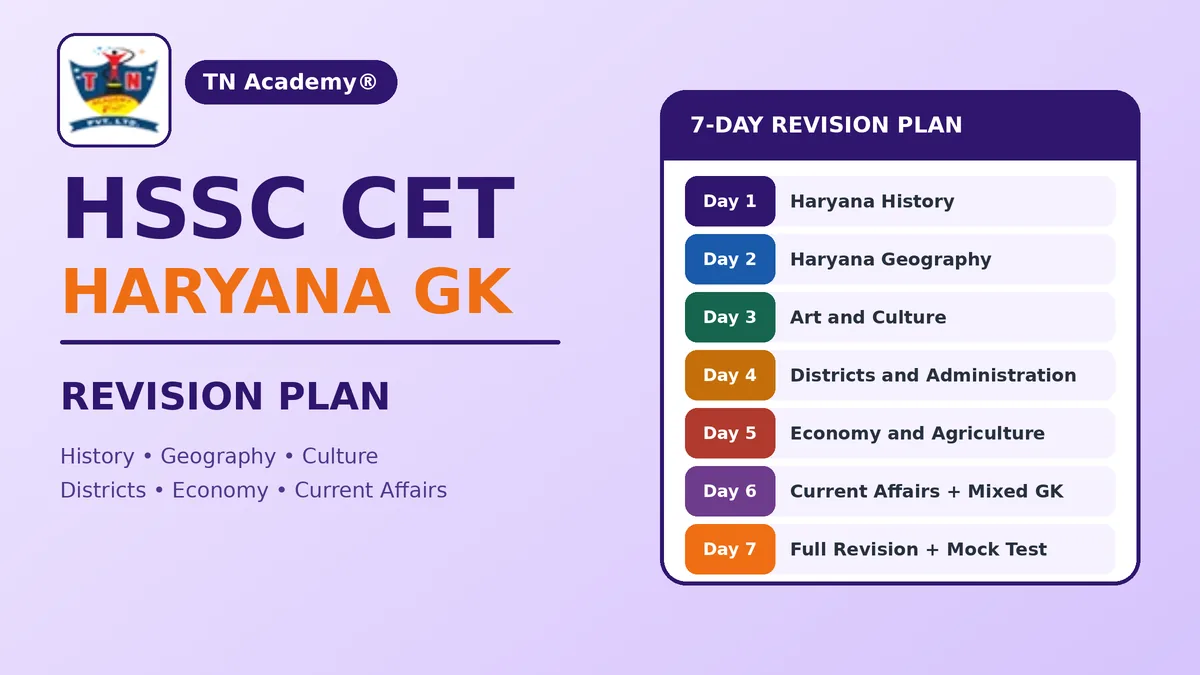 HSSC CET Preparation: Haryana GK Revision Plan