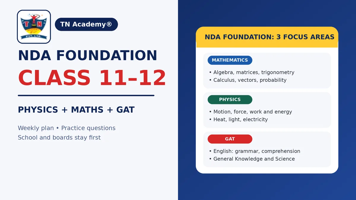 NDA Foundation Classes 11–12: Physics, Mathematics and GAT Plan